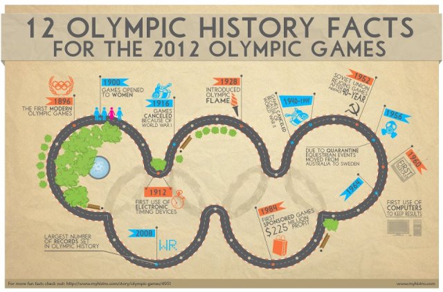 12 Olympic History Facts